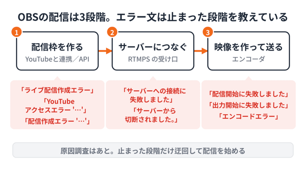 OBSからYouTubeへ配信する3段階と、それぞれの段階で出るエラー文