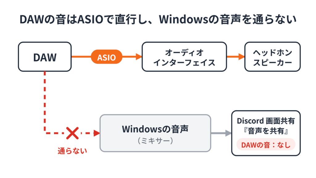 DAWの音がASIOでWindowsの音声を通らずDiscordに拾われない仕組み