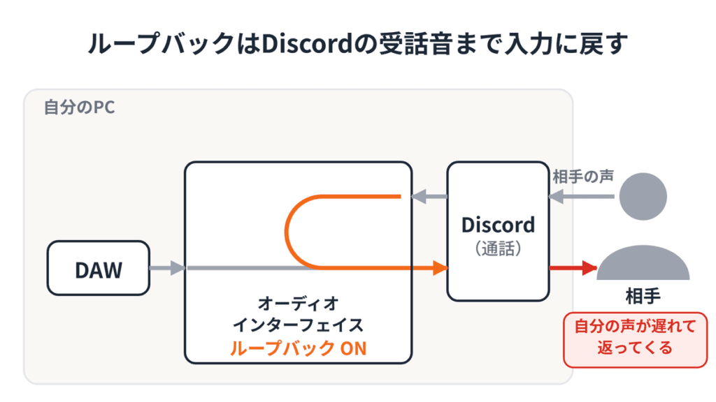 ループバックで相手の声が相手に戻るエコーの仕組み