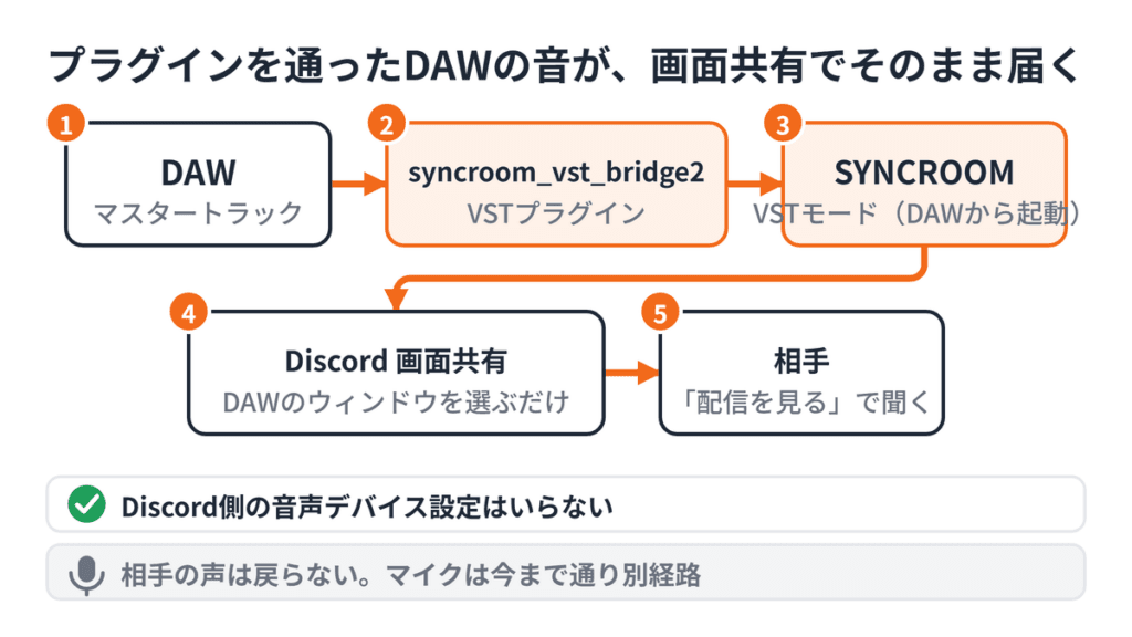 SYNCROOMのVSTプラグインでDAWの音がDiscordに届く経路