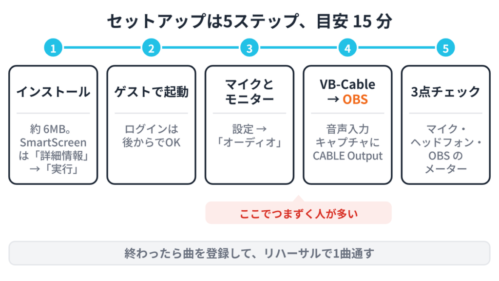 JUICERのセットアップ5ステップ。インストール、ゲストで起動、マイクとモニター、VB-CableとOBS、3点チェック