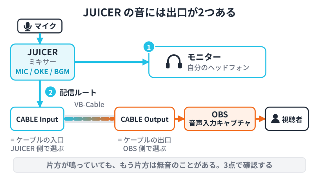 マイクの音がJUICERで混ざり、モニターと配信ルートの2つに分かれてOBSと視聴者へ届く流れ