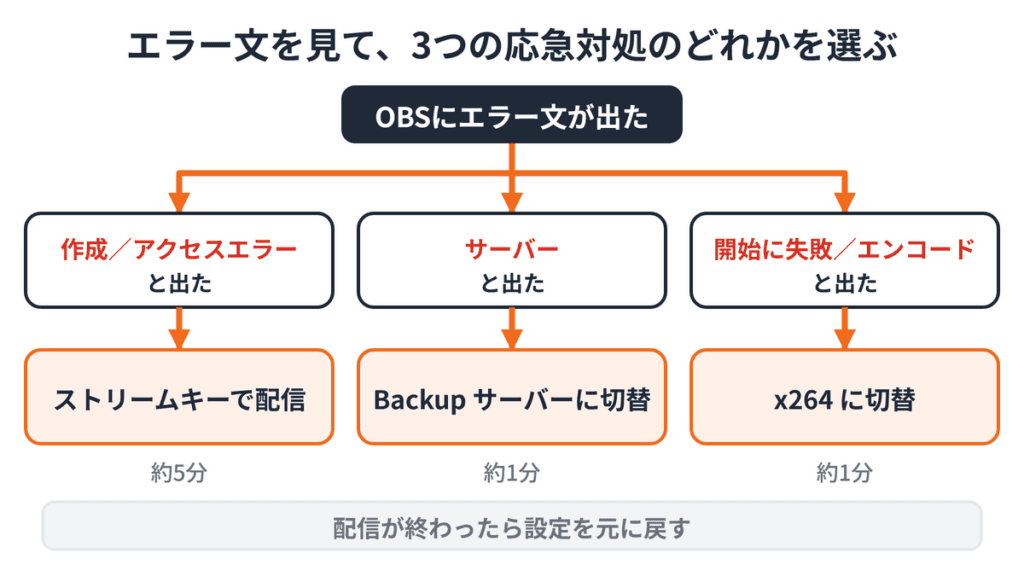 エラー文から応急対処を決めるフローチャート