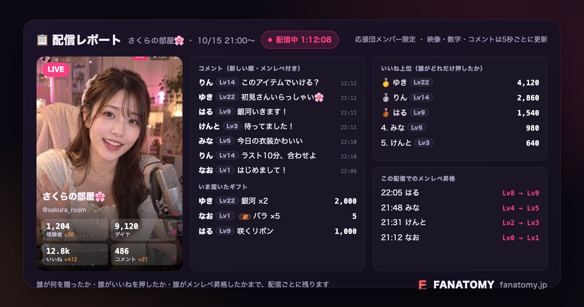 画像: 株式会社CUEIGHT（PR TIMES）より（配信レポート（配信中）：コメント（メンレベ付き）・誰がいいねをどれだけ押したか・メンレベ昇格 ※画面は見本）